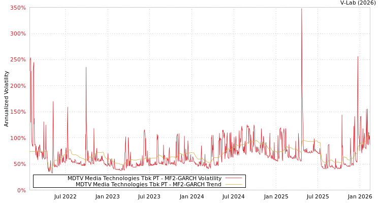 graph of MDTV Media Technologies Tbk PT MF2-GARCH
