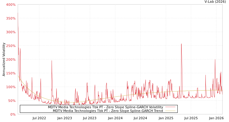 graph of MDTV Media Technologies Tbk PT S0GARCH
