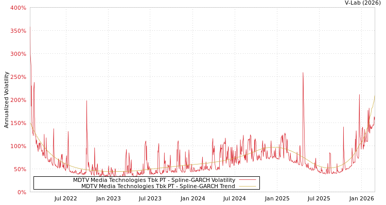 graph of MDTV Media Technologies Tbk PT SGARCH