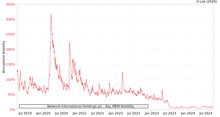 graph of Network International Holdings plc AMEM
