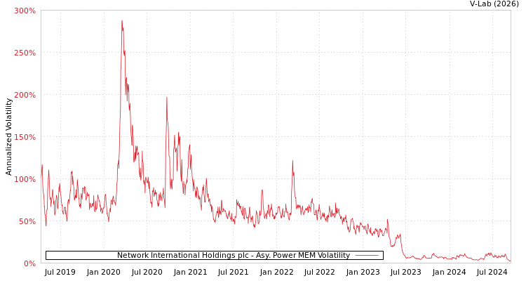 graph of Network International Holdings plc APMEM