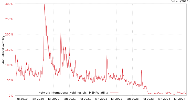 graph of Network International Holdings plc MEM