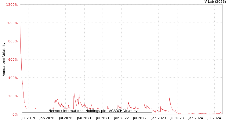 graph of Network International Holdings plc AGARCH