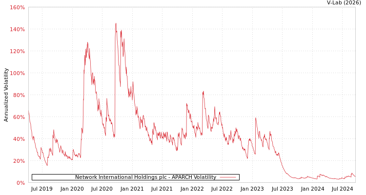 graph of Network International Holdings plc APARCH