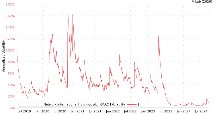 graph of Network International Holdings plc GARCH