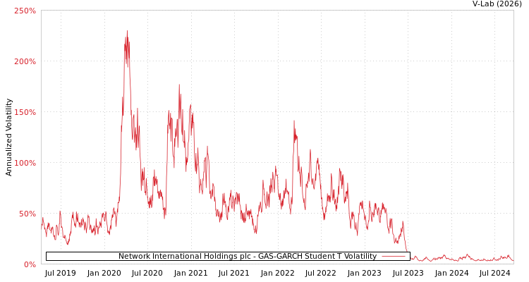 graph of Network International Holdings plc GAS-GARCH-T