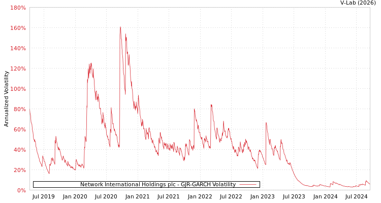 graph of Network International Holdings plc GJR-GARCH