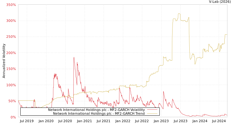 graph of Network International Holdings plc MF2-GARCH