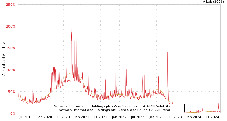 graph of Network International Holdings plc S0GARCH