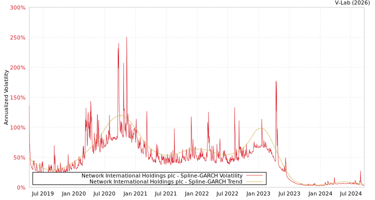 graph of Network International Holdings plc SGARCH