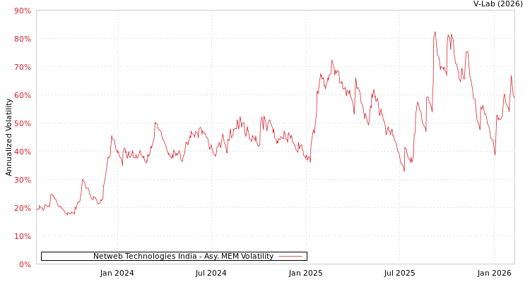graph of Netweb Technologies India AMEM