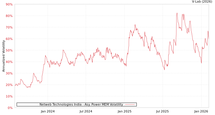 graph of Netweb Technologies India APMEM