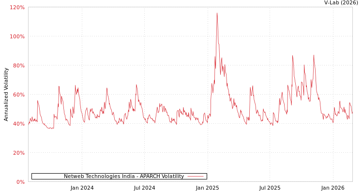 graph of Netweb Technologies India APARCH