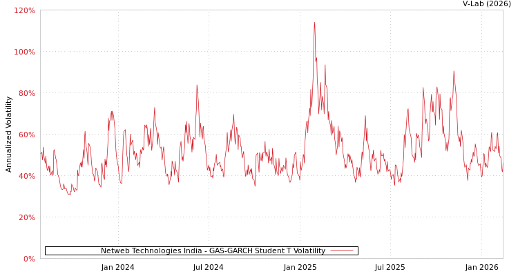 graph of Netweb Technologies India GAS-GARCH-T