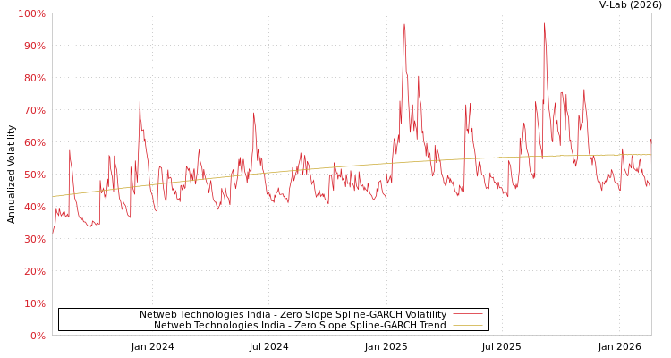 graph of Netweb Technologies India S0GARCH