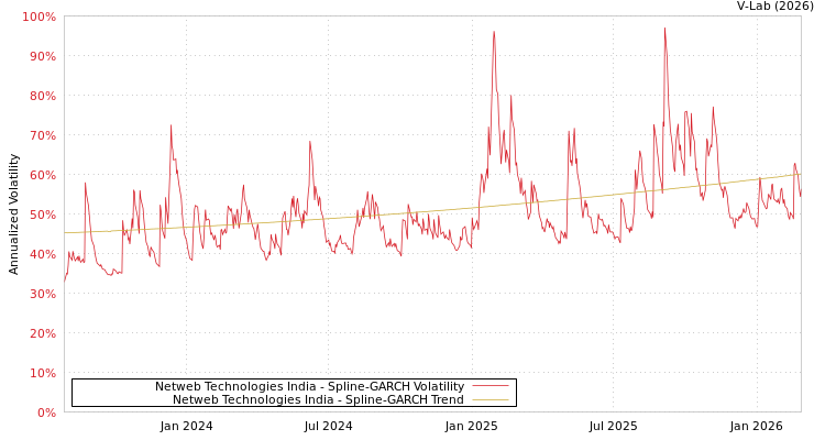 graph of Netweb Technologies India SGARCH