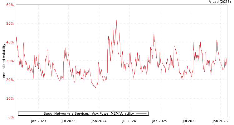 graph of Saudi Networkers Services APMEM