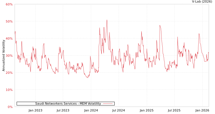 graph of Saudi Networkers Services MEM
