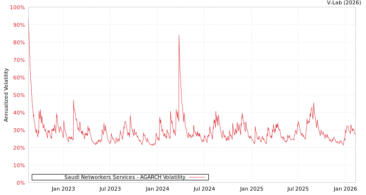 graph of Saudi Networkers Services AGARCH
