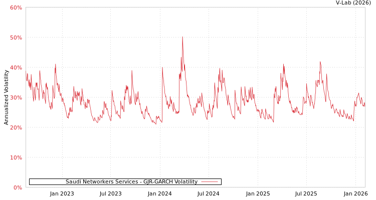 graph of Saudi Networkers Services GJR-GARCH