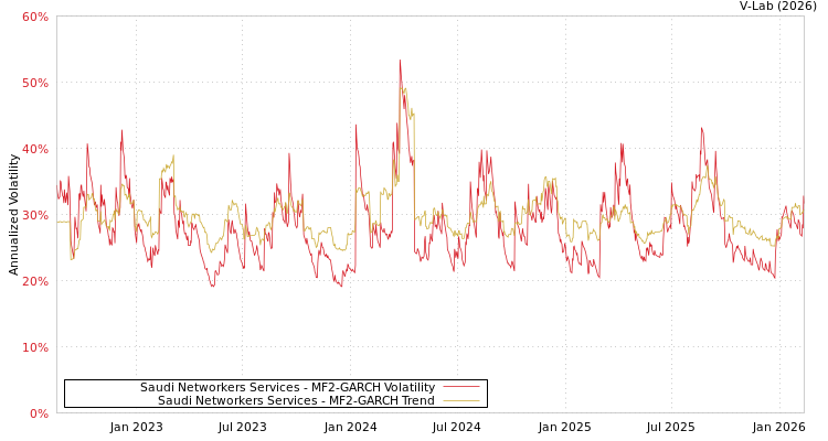 graph of Saudi Networkers Services MF2-GARCH