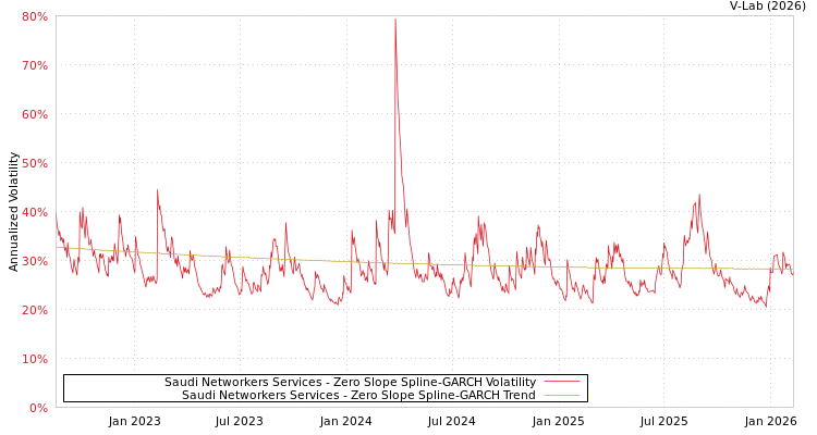 graph of Saudi Networkers Services S0GARCH