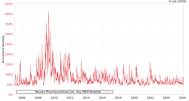 graph of Neuren Pharmaceuticals Ltd AMEM
