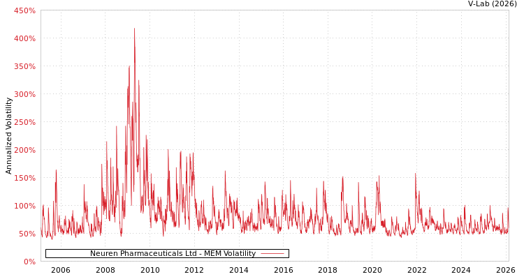 graph of Neuren Pharmaceuticals Ltd MEM