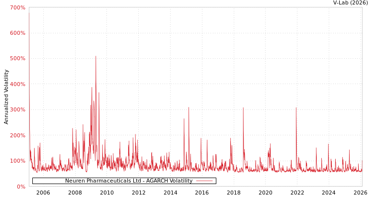 graph of Neuren Pharmaceuticals Ltd AGARCH
