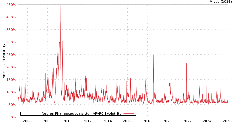 graph of Neuren Pharmaceuticals Ltd APARCH