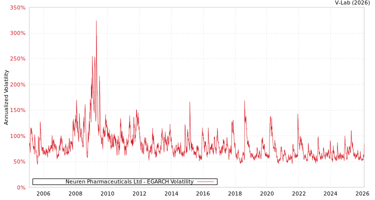 graph of Neuren Pharmaceuticals Ltd EGARCH
