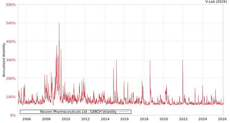 graph of Neuren Pharmaceuticals Ltd GARCH