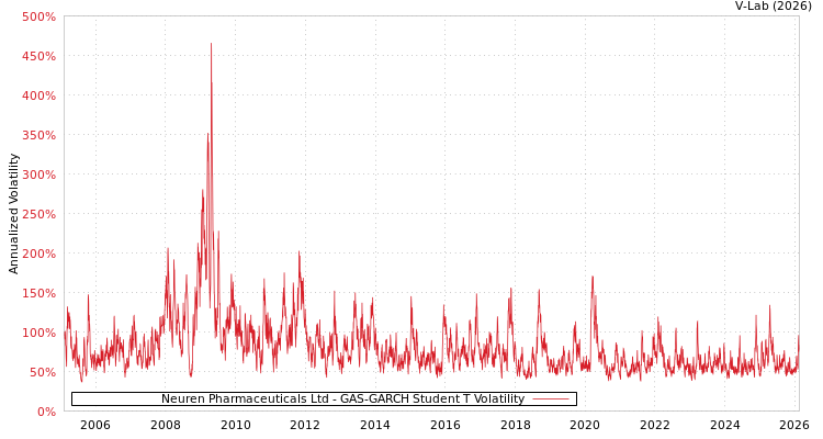 graph of Neuren Pharmaceuticals Ltd GAS-GARCH-T