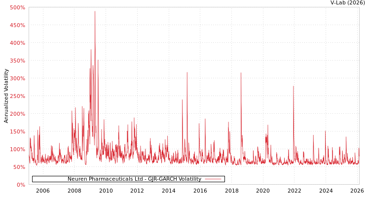 graph of Neuren Pharmaceuticals Ltd GJR-GARCH