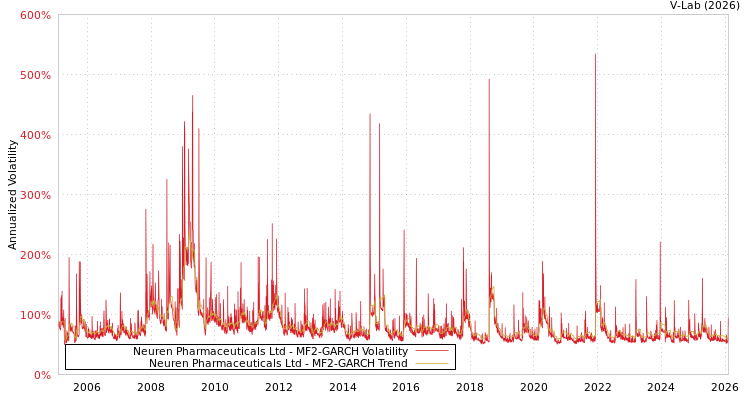 graph of Neuren Pharmaceuticals Ltd MF2-GARCH