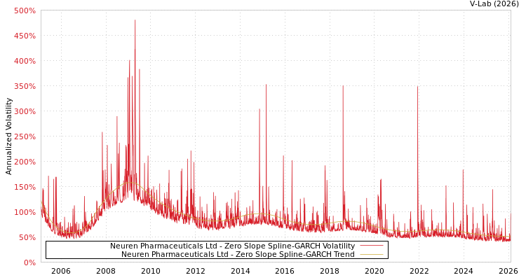 graph of Neuren Pharmaceuticals Ltd S0GARCH