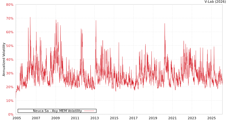 graph of Neuca Sa AMEM