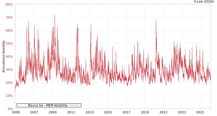 graph of Neuca Sa MEM
