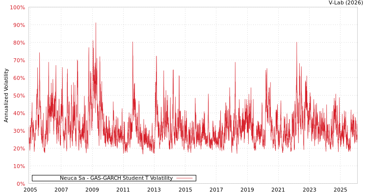 graph of Neuca Sa GAS-GARCH-T