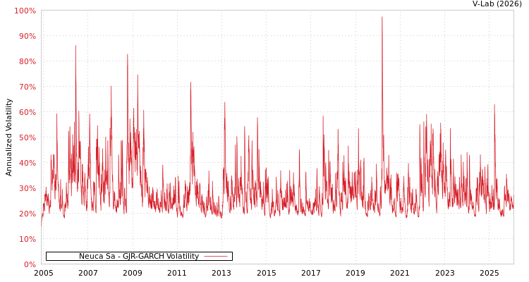 graph of Neuca Sa GJR-GARCH