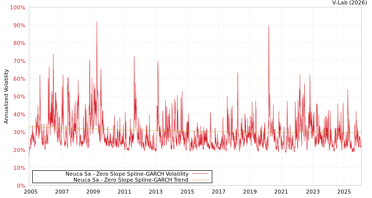 graph of Neuca Sa S0GARCH