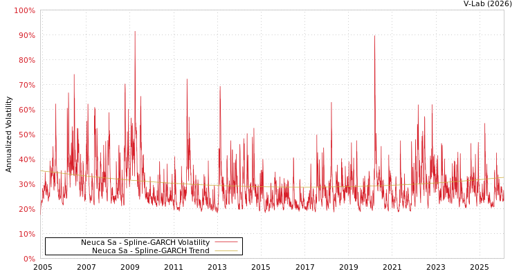 graph of Neuca Sa SGARCH