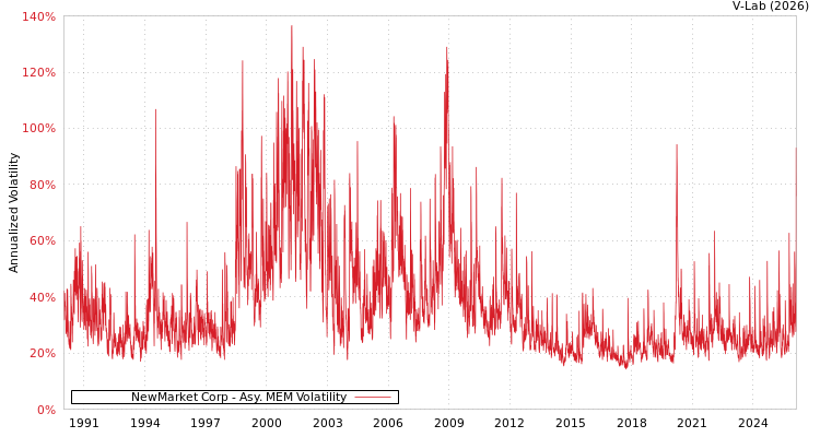 graph of NewMarket Corp AMEM