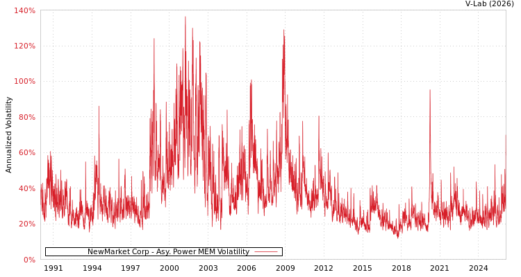 graph of NewMarket Corp APMEM