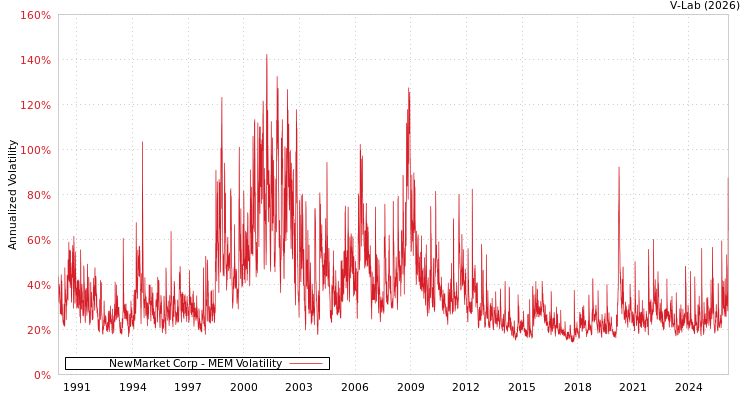 graph of NewMarket Corp MEM