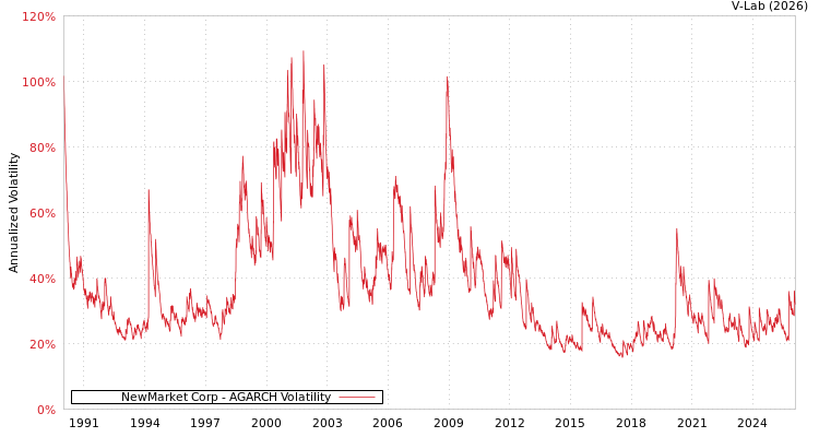 graph of NewMarket Corp AGARCH