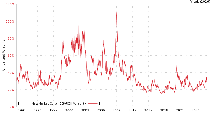 graph of NewMarket Corp EGARCH
