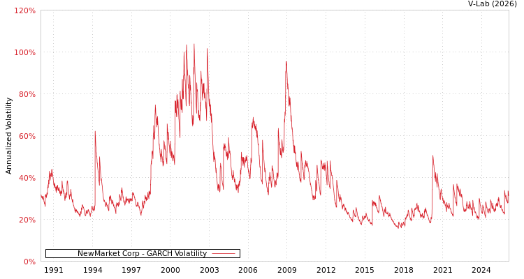 graph of NewMarket Corp GARCH