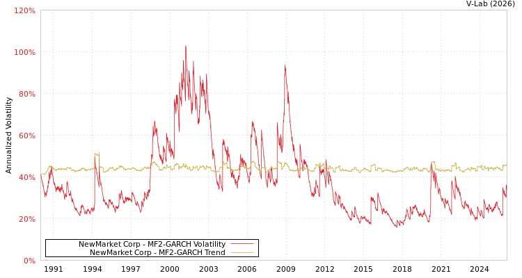 graph of NewMarket Corp MF2-GARCH