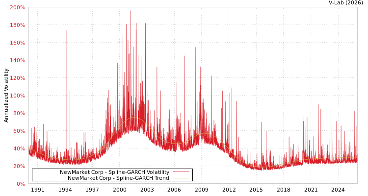 graph of NewMarket Corp SGARCH